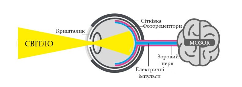 Що таке рефракція